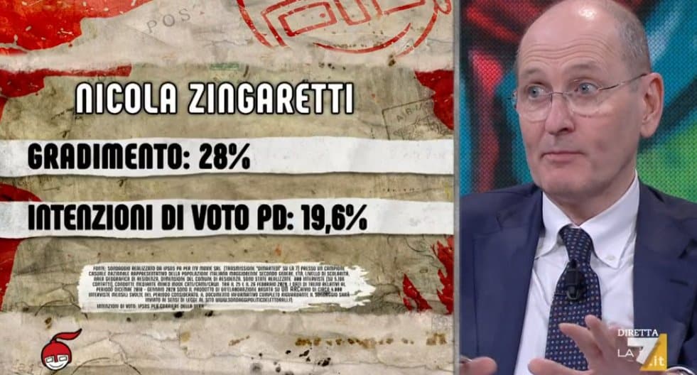 sondaggi elettorali ipsos, pd