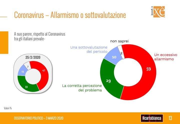 sondaggi elettorali ixe, coronavirus 1