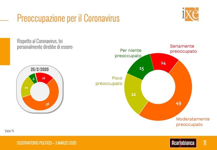 sondaggi elettorali ixe, coronavirus 2