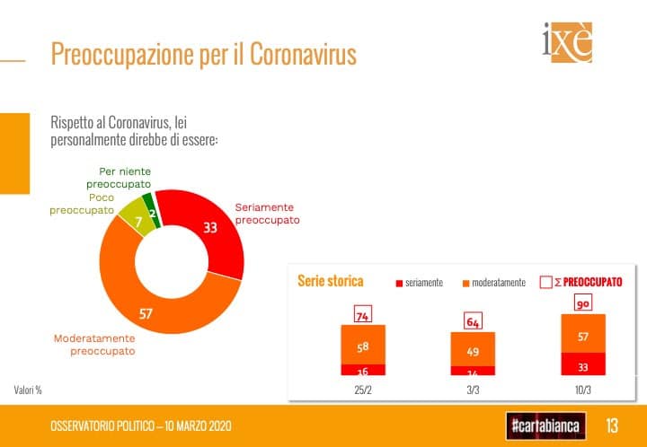 sondaggi elettorali ixe, coronavirus preoccupato