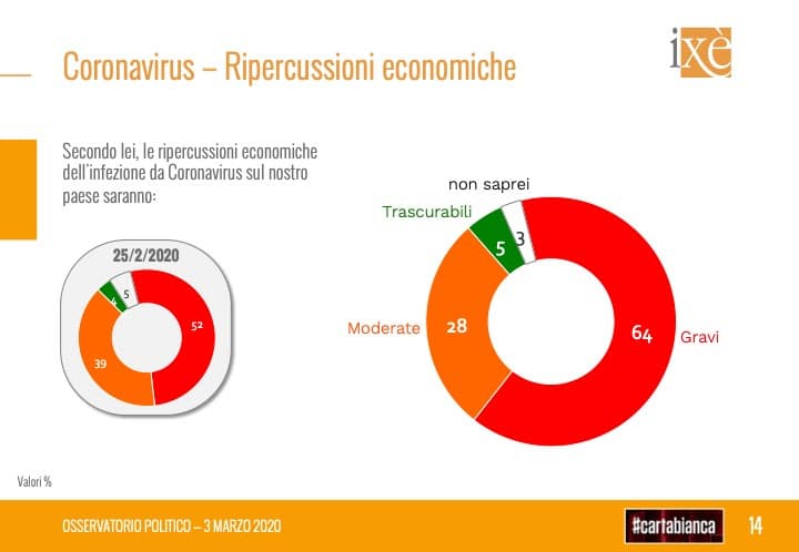 sondaggi elettorali ixe, coronavirus