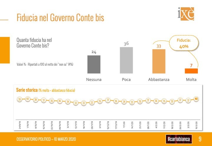 sondaggi elettorali ixe, fiducia governo