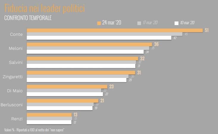 sondaggi elettorali ixe, fiducia politici