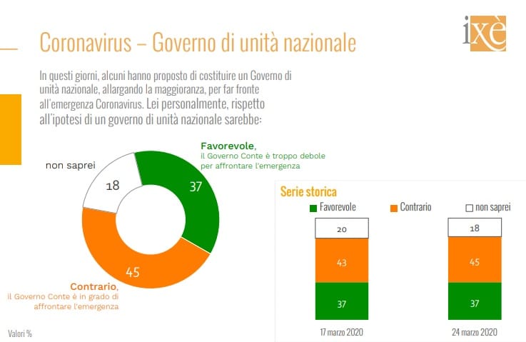 sondaggi elettorali ixe, governo unita nazionale