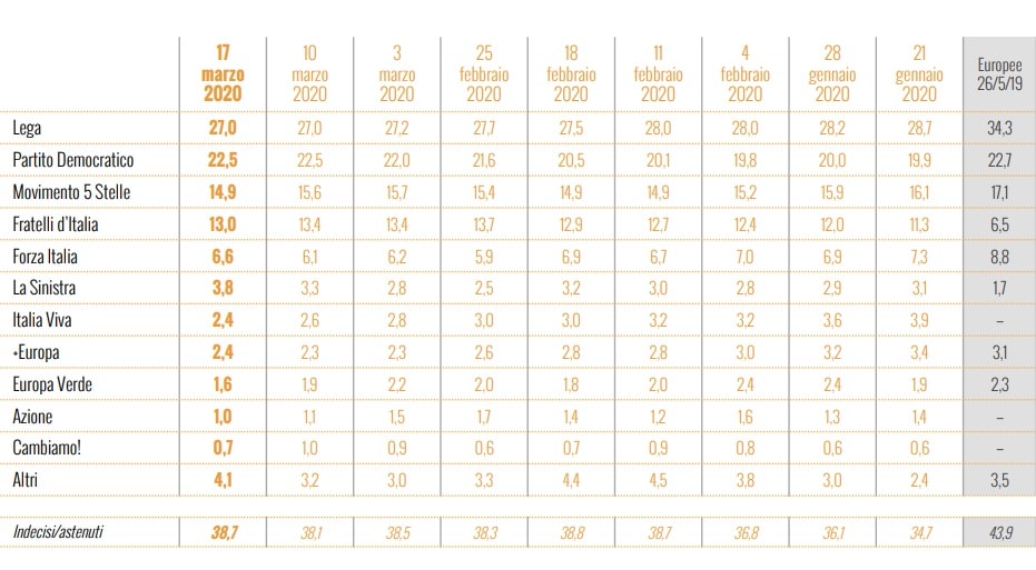 sondaggi elettorali ixe, intenzioni voto