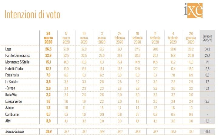 sondaggi elettorali ixe, intenzioni voto