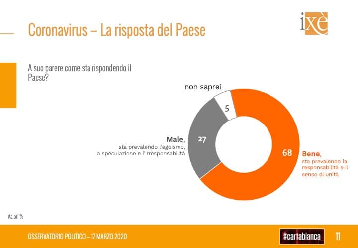 sondaggi elettorali ixe, risposta paese