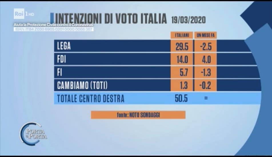 intenzioni voto centrodestra