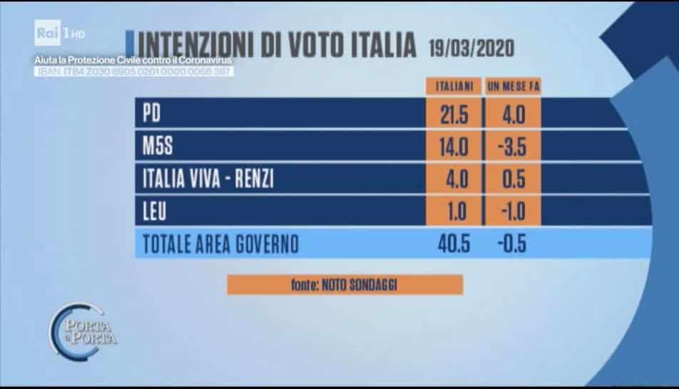 intenzioni voto  area governo