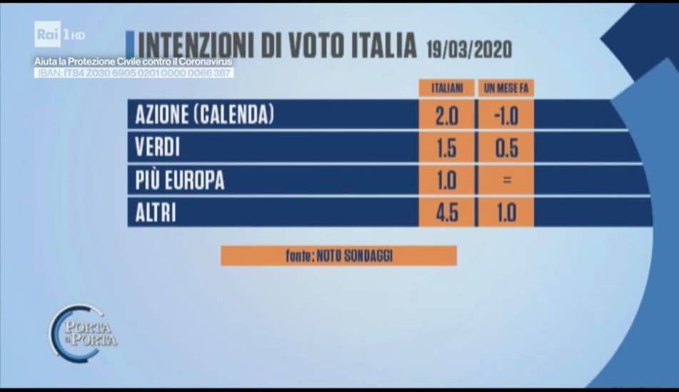 intenzioni voto piccoli partiti