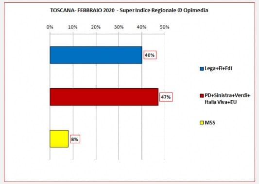 sondaggi elettorali opimedia, toscana intenzioni voto coalizione