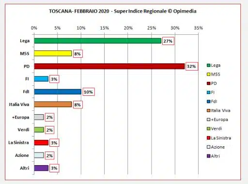 sondaggi elettorali opimedia, toscana intenzioni voto partiti