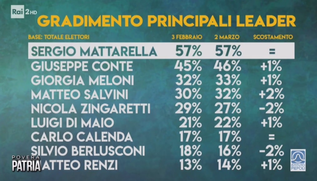 sondaggi elettorali piepoli, fiducia governo