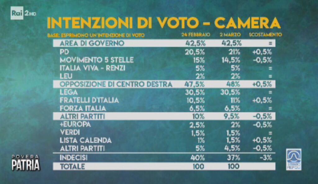 sondaggi elettorali piepoli, intenzioni voto