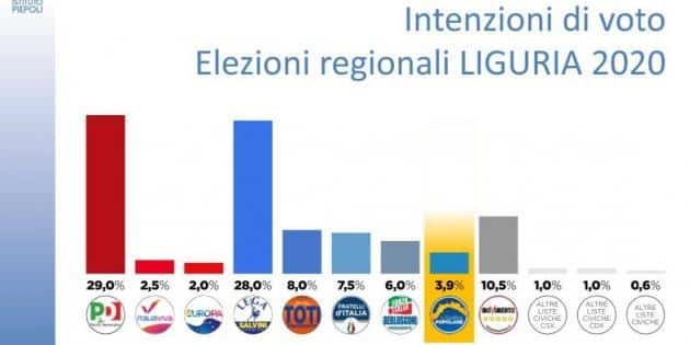 sondaggi elettorali piepoli, liguria