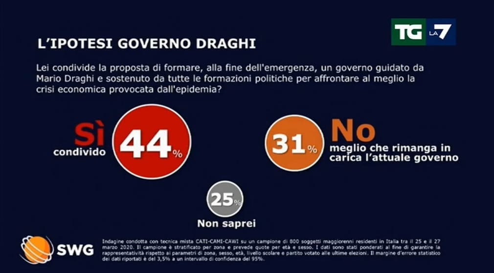 sondaggi elettorali swg, governo draghi