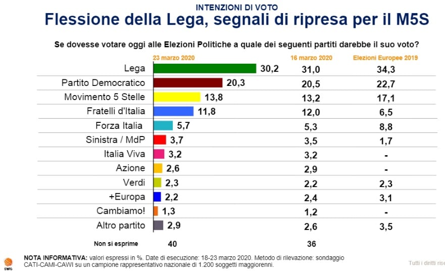 sondaggi elettorali swg, intenzioni voto