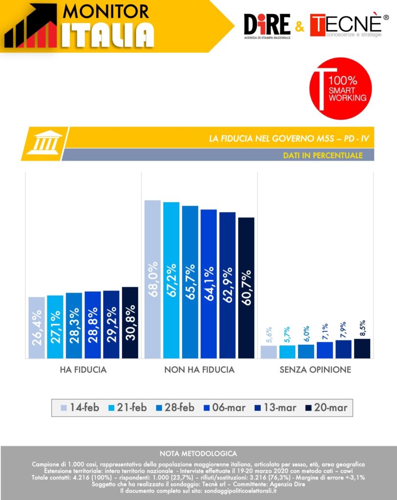 sondaggi elettorali tecne, fiducia governo