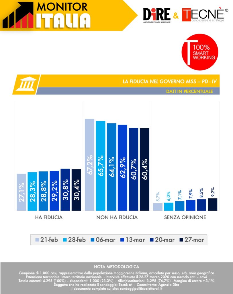 sondaggi elettorali tecne, fiducia governo