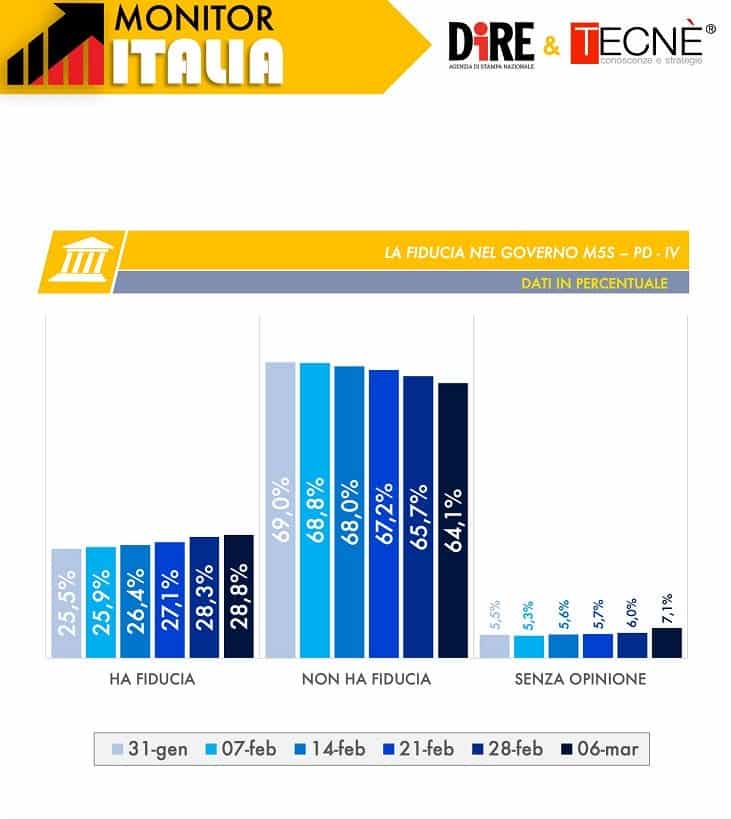 sondaggi elettorali tecne, fiducia governo