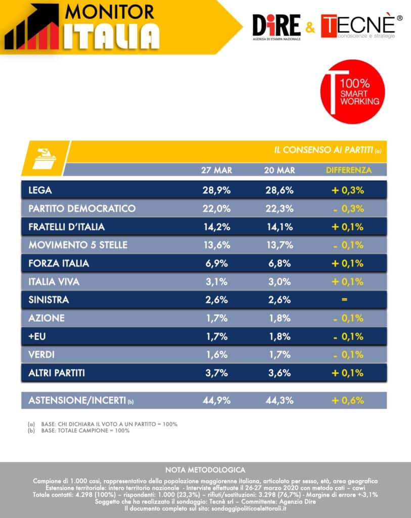 sondaggi elettorali tecne, intenzioni voto