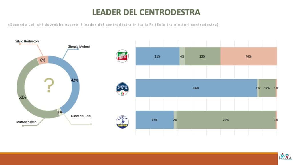 sondaggi elettorali winpoll, centrodestra