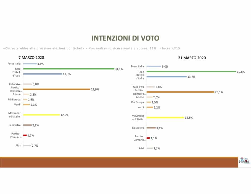 sondaggi elettorali winpoll, intenzioni voto