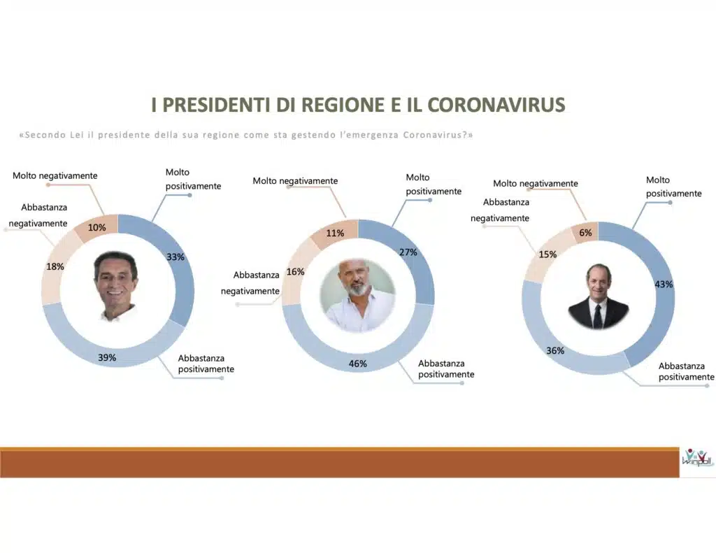 sondaggi elettorali winpoll, presidente regione