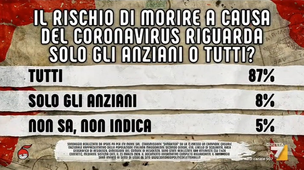 sondaggi ipsos, rischio morte