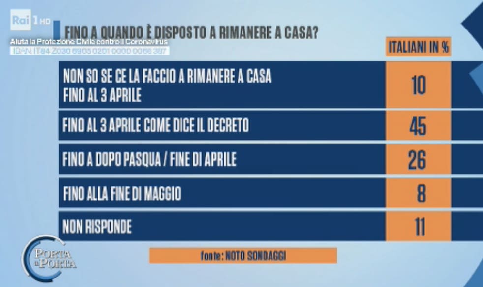 sondaggi noto, coronavirus decreto