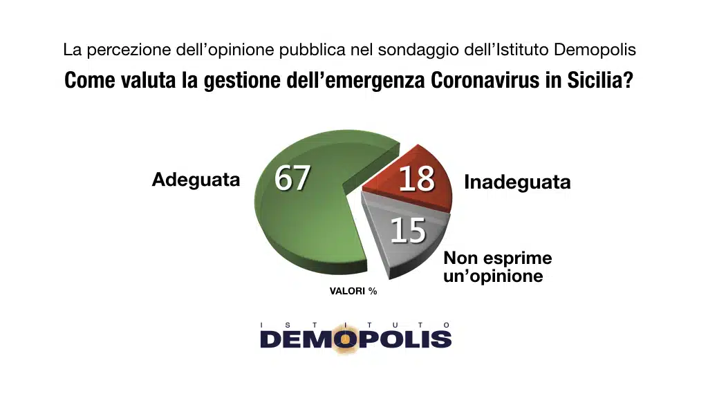 sondaggi politici demopolis, coronavirus sicilia 1