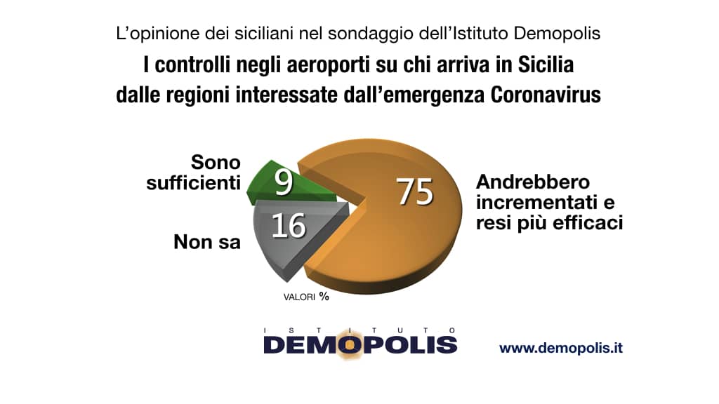 sondaggi politici demopolis, coronavirus sicilia 2