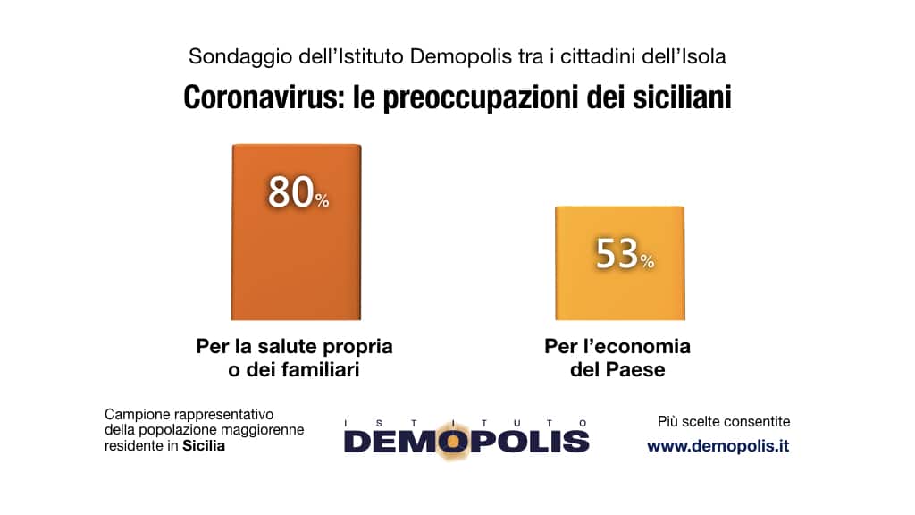 sondaggi politici demopolis, coronavirus sicilia