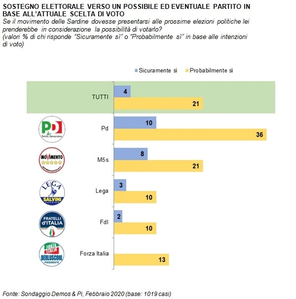 sondaggi politici demos, sardine 1