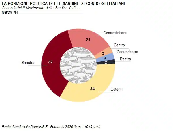 sondaggi politici demos, sardine 2