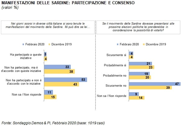 sondaggi politici demos, sardine