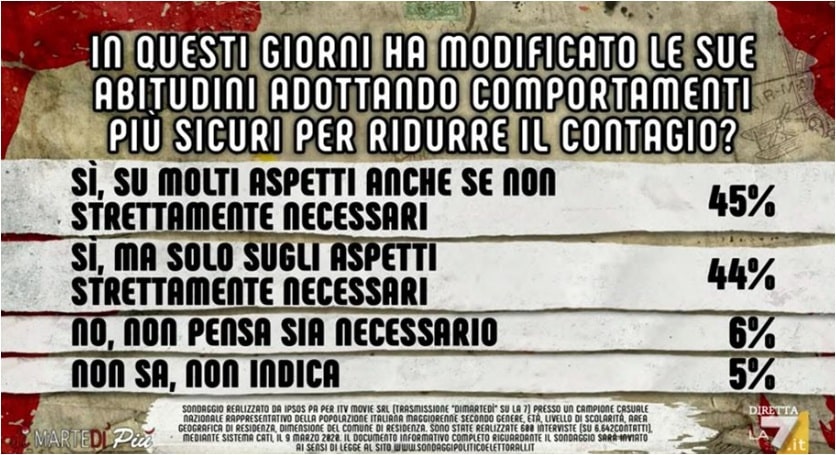 sondaggi politici ipsos, comportamento coronavirus