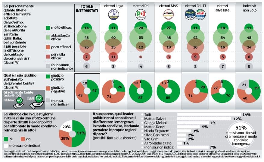 sondaggi politici ipsos, coronavirus