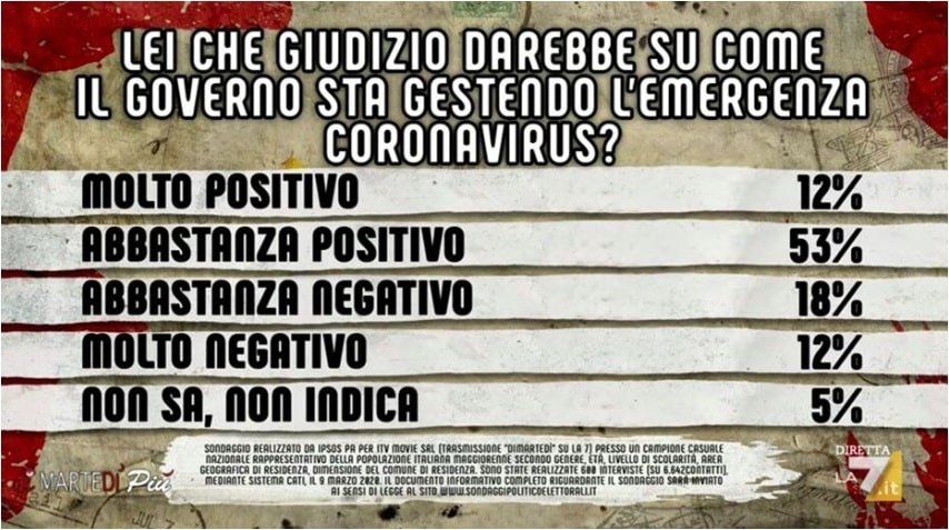 sondaggi politici ipsos, governo giudizio emergenza coronavirus