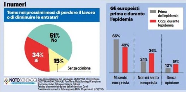 sondaggi politici noto