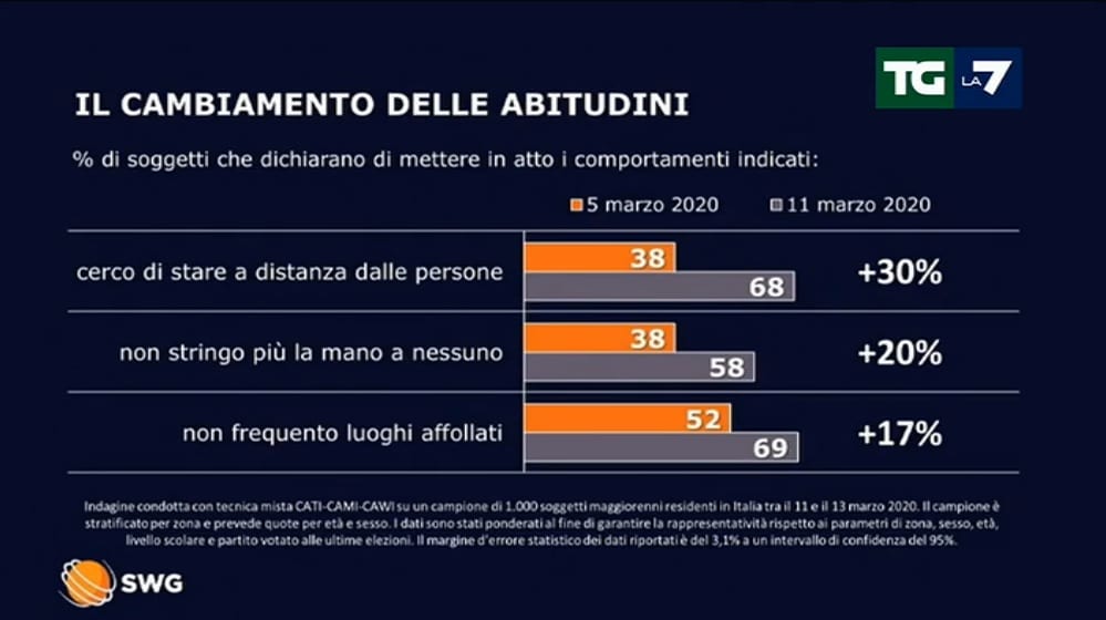 sondaggi politici swg, comportamento coronavirus