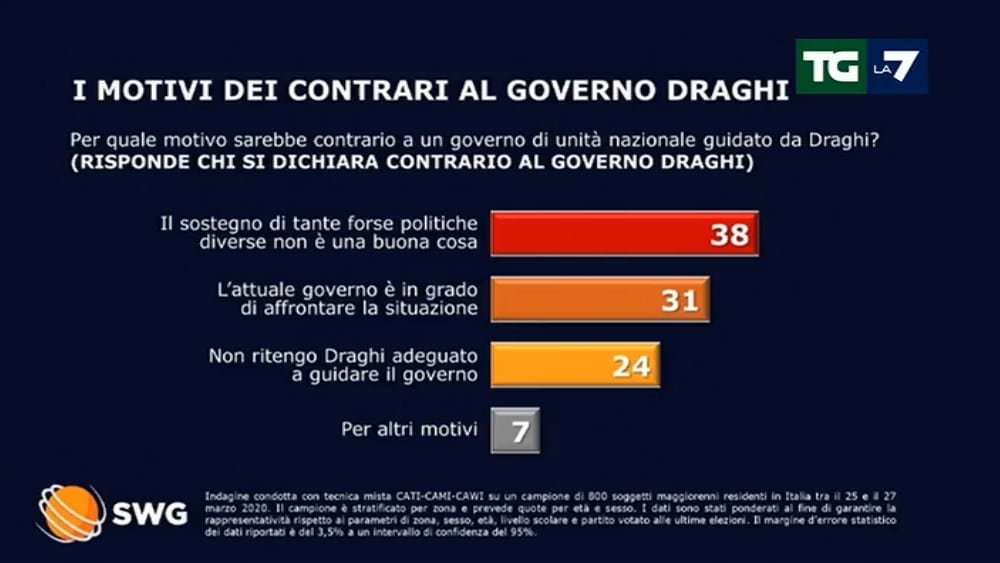 sondaggi politici swg, governo draghi perche no