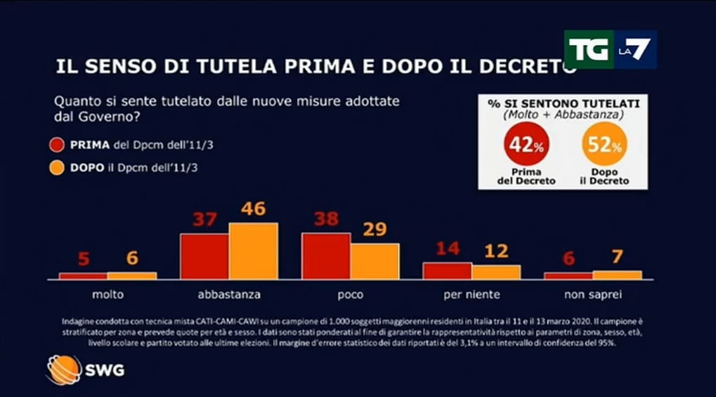 sondaggi politici swg, misure governo coronavirus