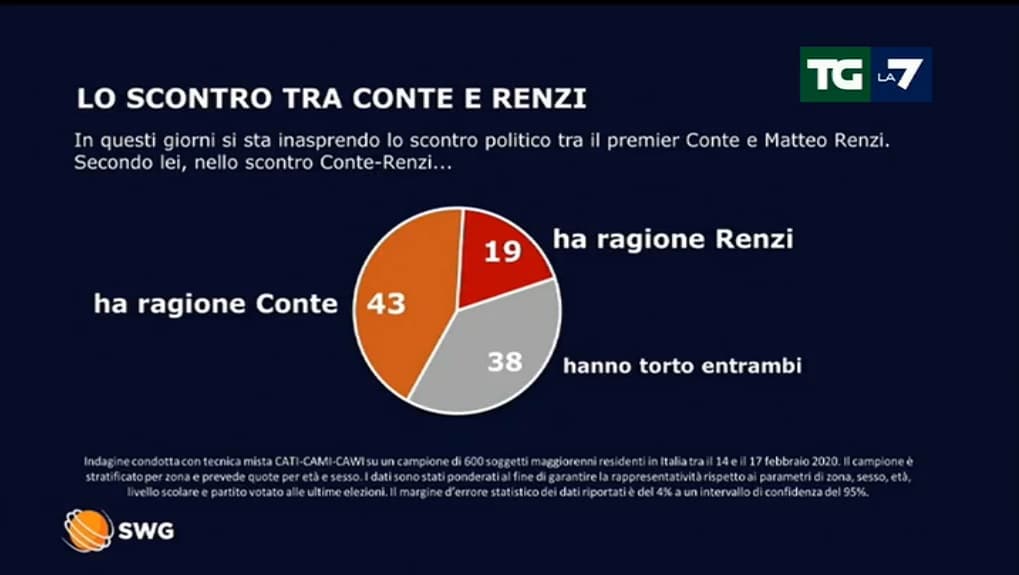 sondaggi politici swg, renzi conte