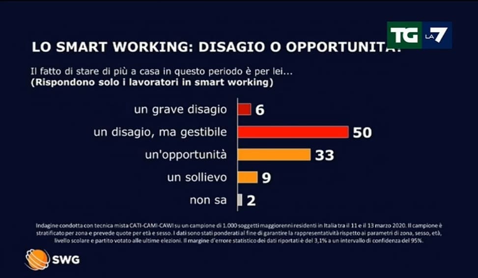 sondaggi politici swg, smart working