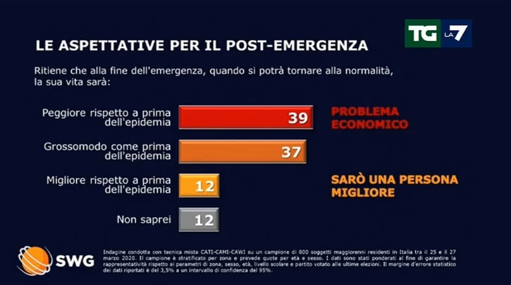 sondaggi politici swg