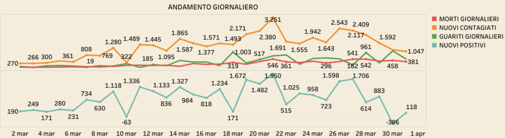 coronavirus Lombardia