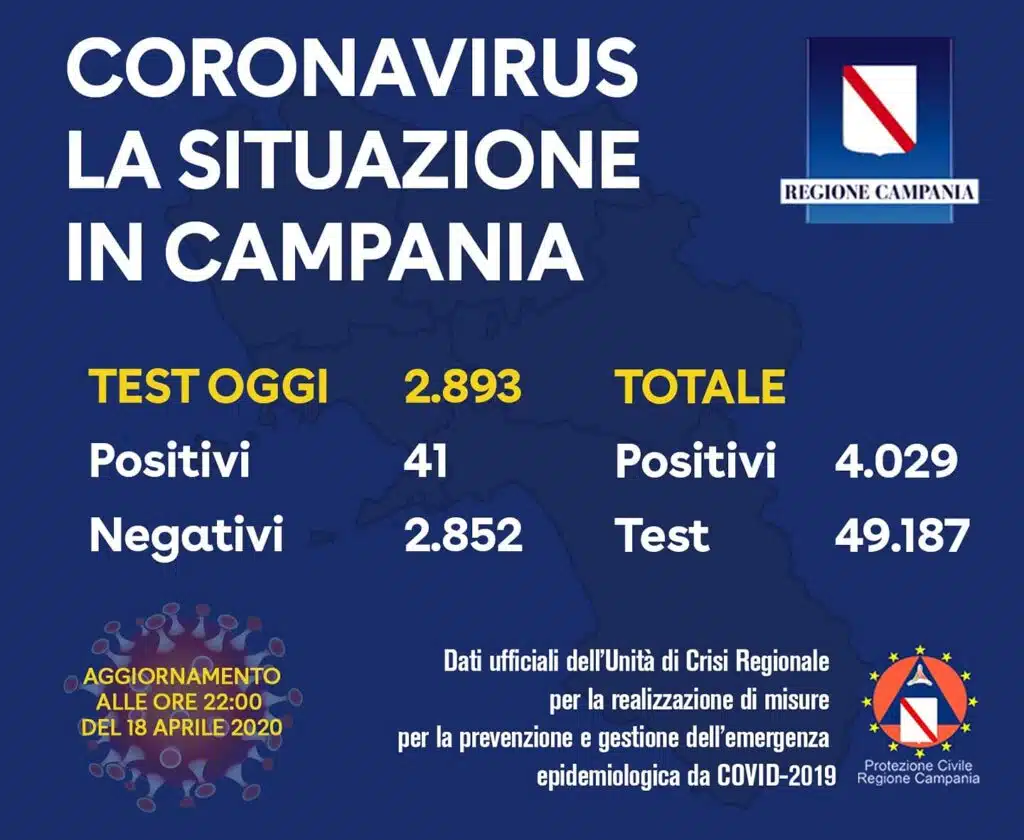 Coronavirus in campania aggiornamenti al 18 aprile ore 22