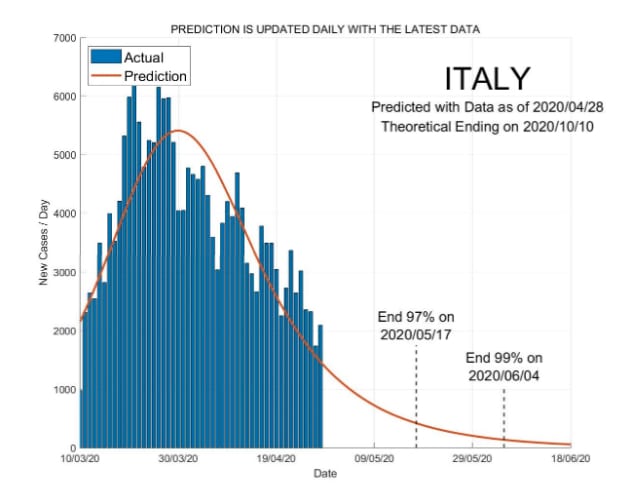 Termine epidemia Italia 