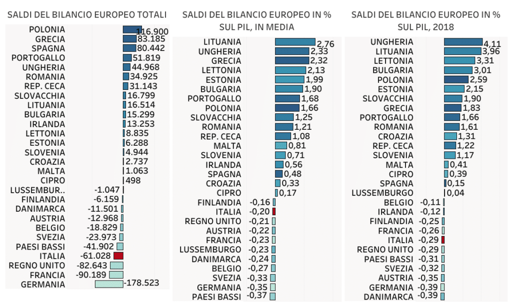 BILANCIO EUROPEO